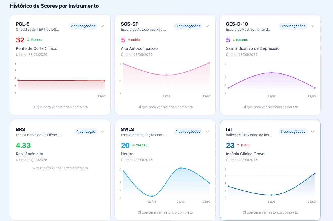 Histórico de scores por instrumento psicológico com gráficos de evolução