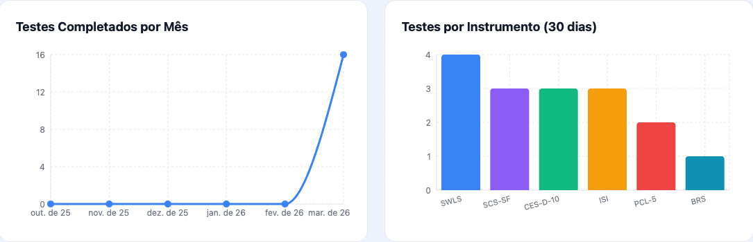 Gráficos de testes completados por mês e testes por instrumento